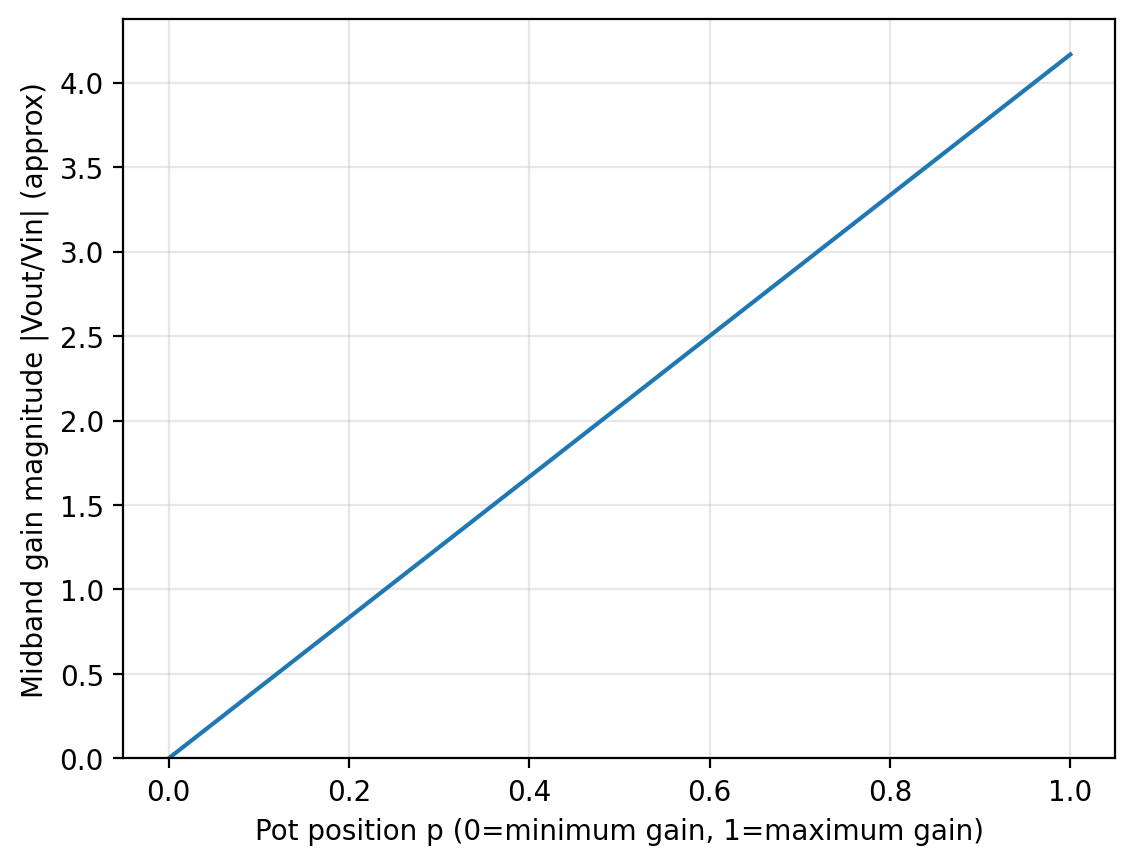 Gain versus potentiometer position